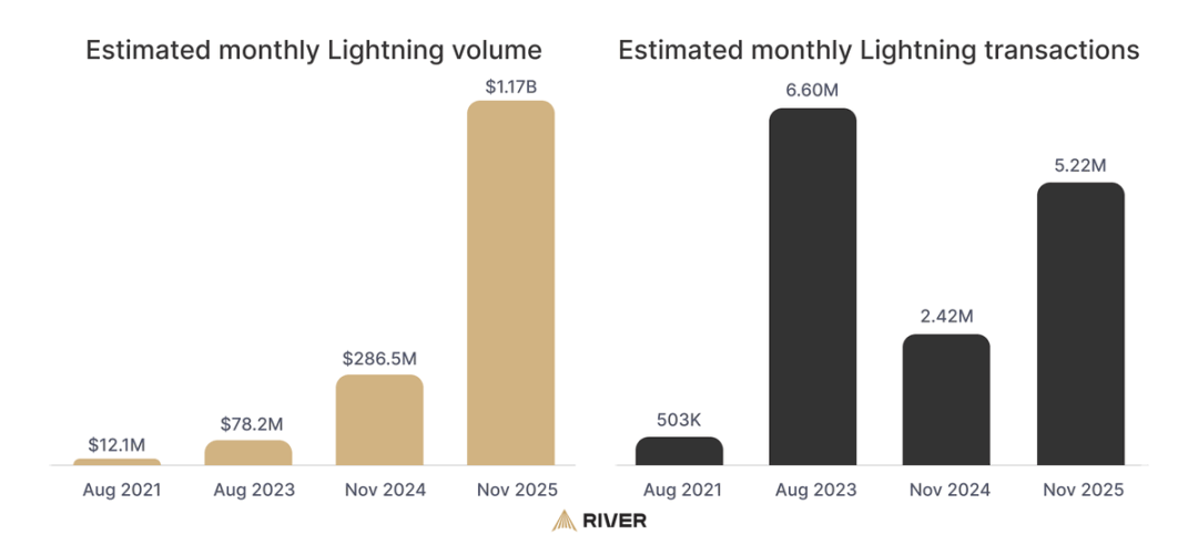 Ignoring Price Noise, Bitcoin Adoption Is in Full Bloom