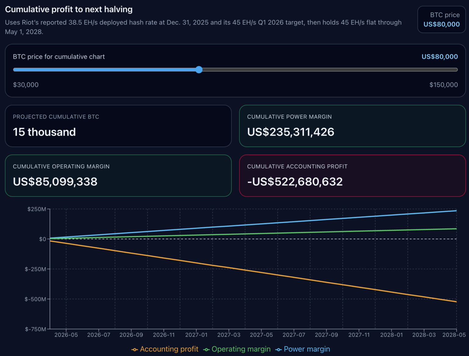 Riot Financial Report Breakdown: When BTC Falls Below K, Miners Can't Even Cover Electricity Costs