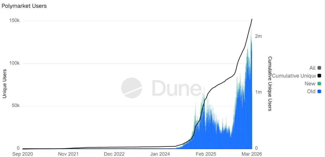 Valuations of Both Giants Surpass  Billion: Kalshi and Polymarket Launch an Arms Race?