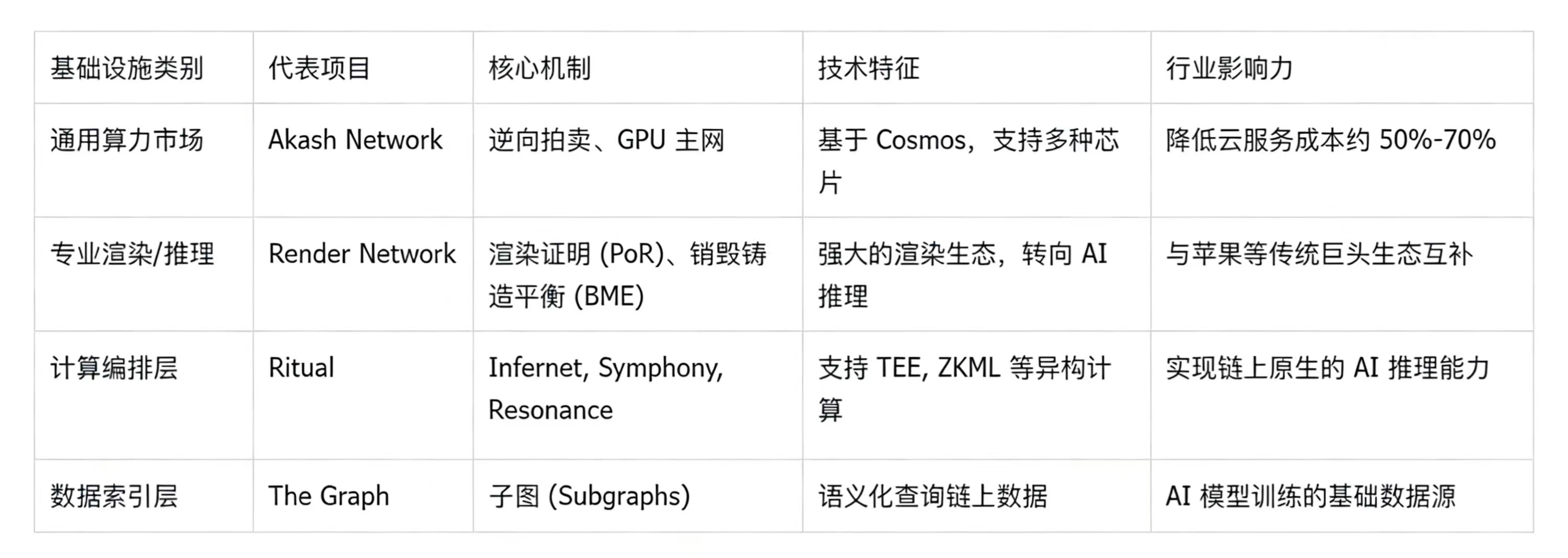 Intelligent Computing Convergence: The Deep Integration Architecture, Paradigm Evolution, and Application Landscape of AI and the Cryptocurrency Industry