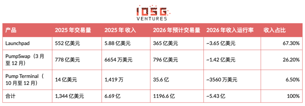 PUMP Valuation Breakdown: On-Chain Data Debunks 