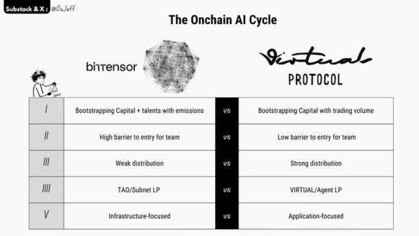 Bittensor to the Left, Virtuals to the Right: Two Flywheel Paradigms for AI Crypto Projects