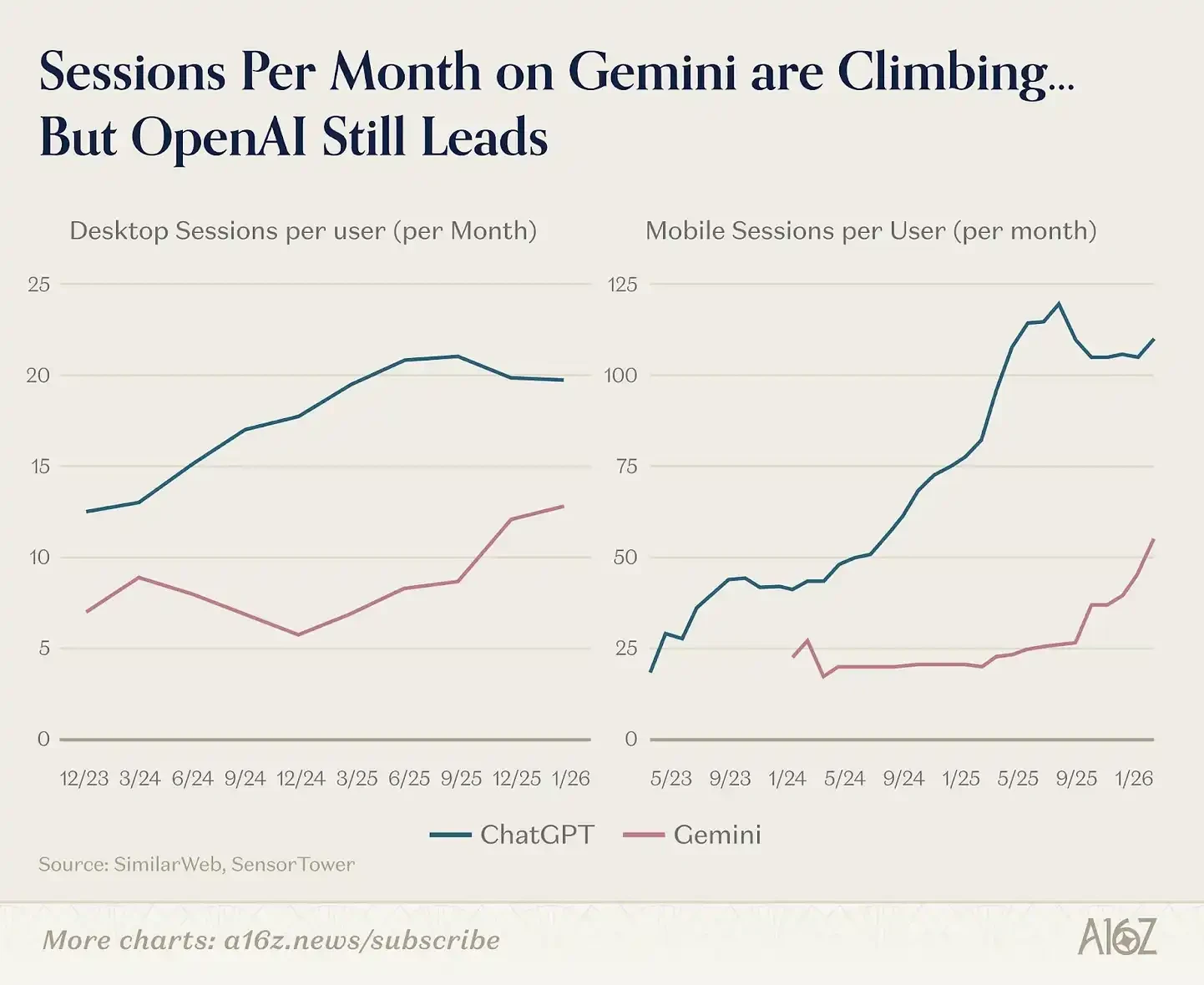 a16z Releases Top 100 AI Applications List: AI is Stepping Out of Browsers, Embedding into Everything