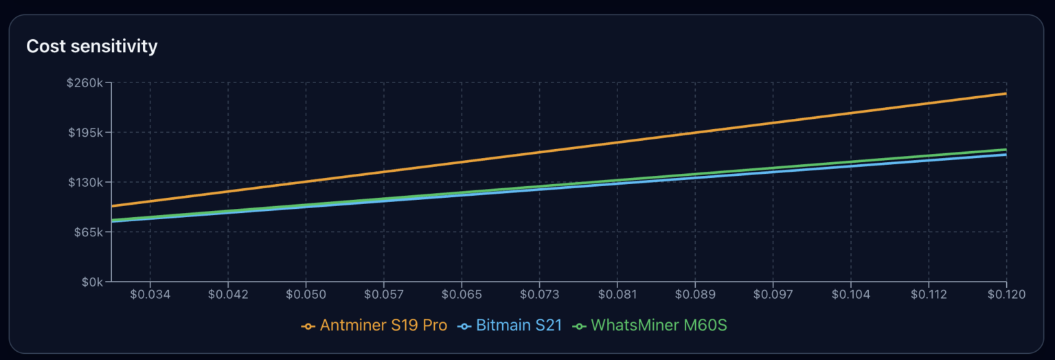 Riot Financial Report Breakdown: When BTC Falls Below K, Miners Can't Even Cover Electricity Costs