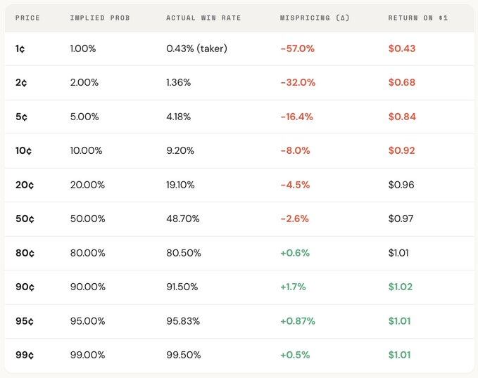 With a Return of Only 43 Cents per Dollar, Why Are 87% of Polymarket Players Losing Money?