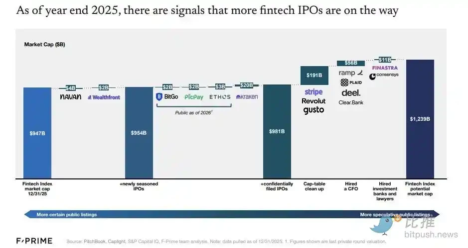 Why Isn't Stripe, Valued at 0 Billion, Going Public?