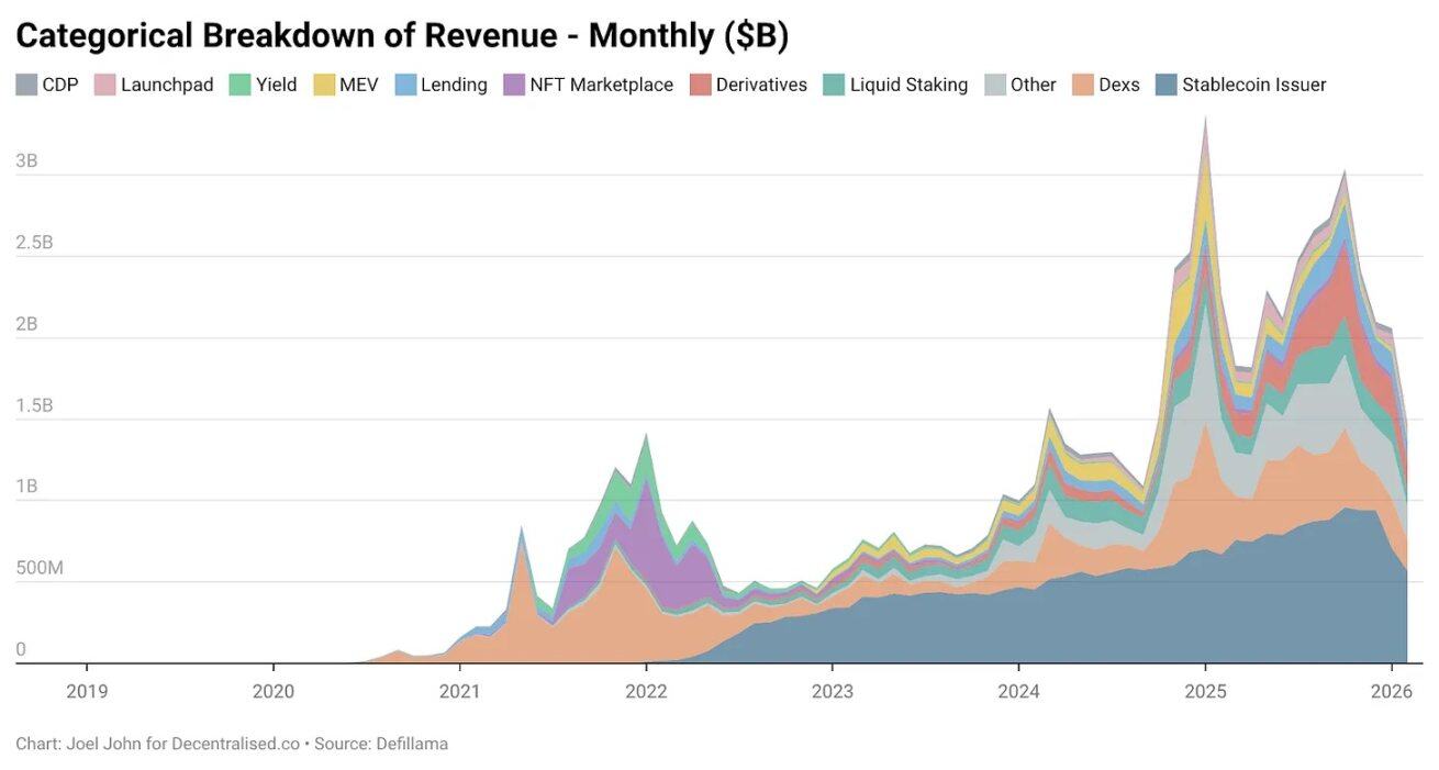 When is the crypto industry most profitable, yet also most fearful?