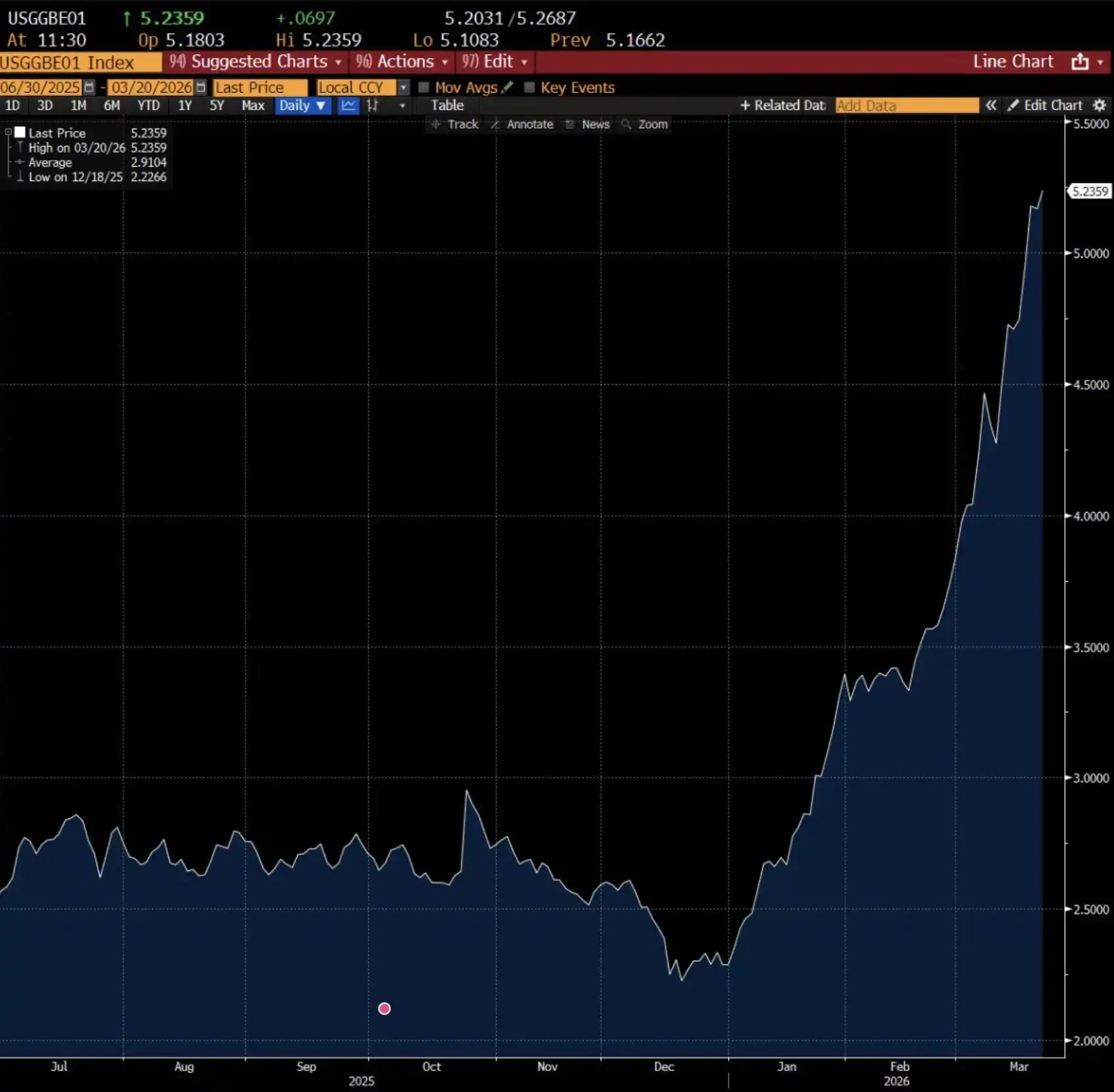 Stop Focusing Solely on Oil Prices; the Bond Market is the Real Bellwether