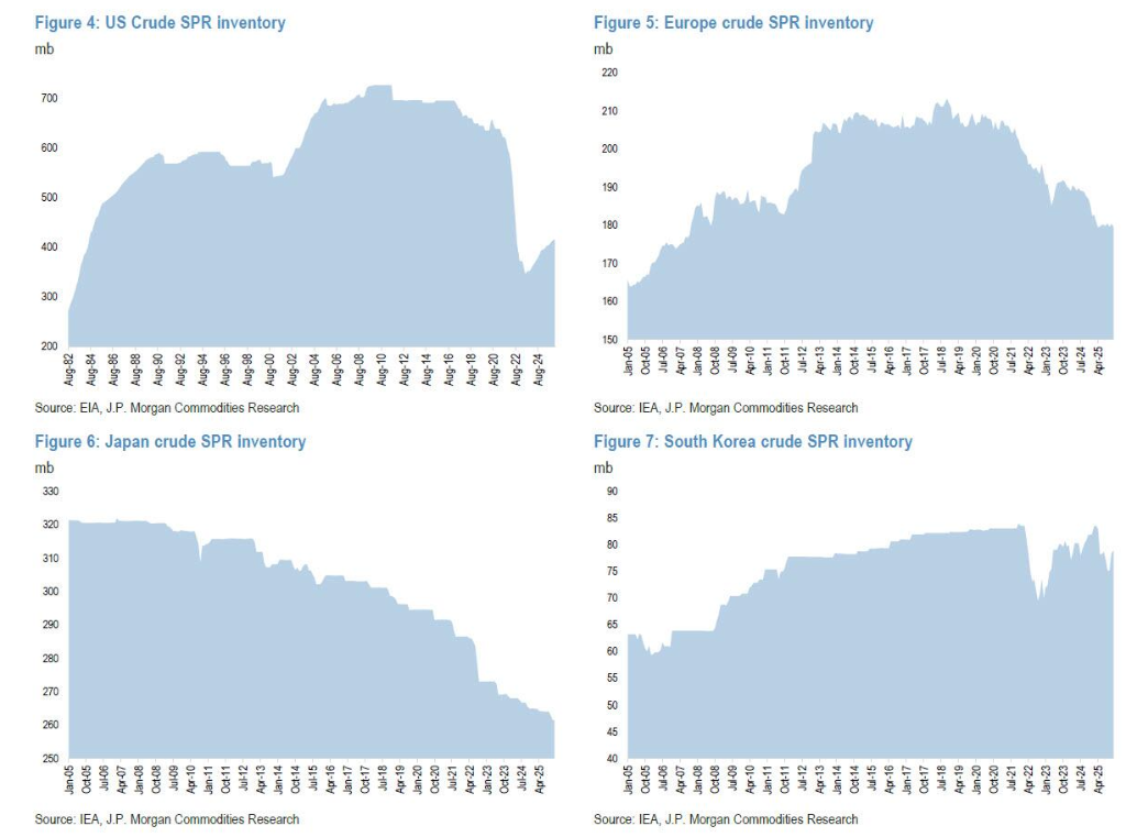 The devil is in the details: IEA's record-breaking strategic reserve release fails to quench the immediate thirst
