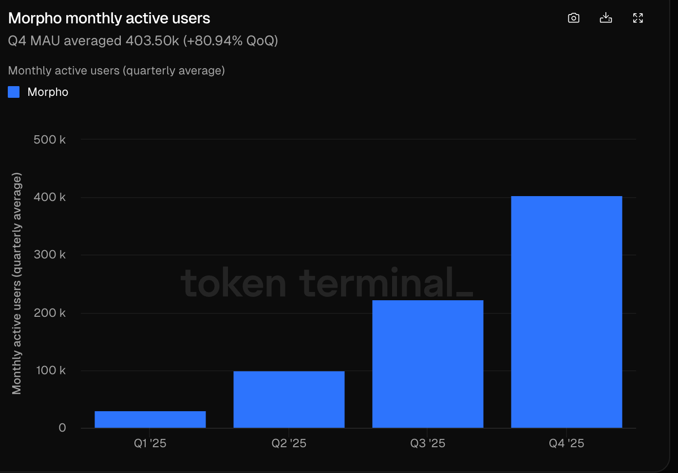 Aave Internal Conflict Escalates, Morpho Quietly Doubles: Is the Lending Throne About to Change Hands?