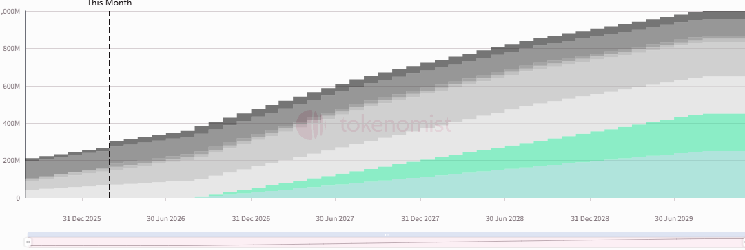 Weekly Token Unlocks: BARD to Unlock Tokens Equivalent to 12% of Circulating Supply This Week