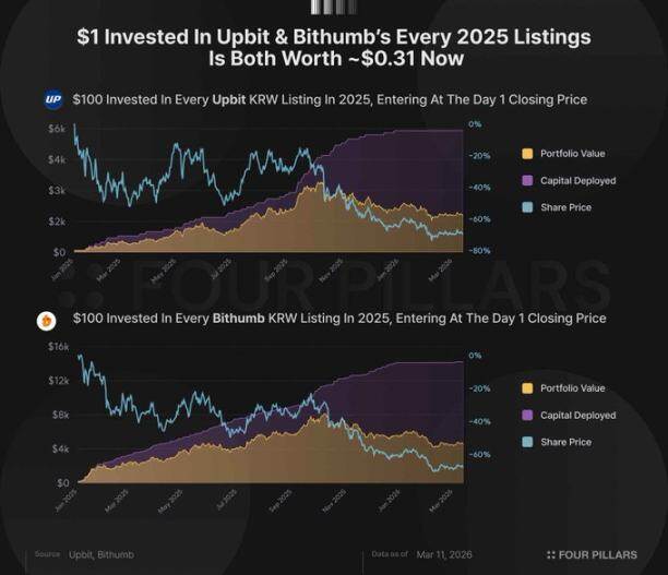 2025 South Korea CEX Listing Review: Investing in New Tokens = 70% Loss?