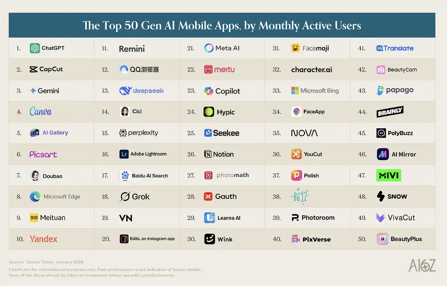 a16z Releases Top 100 AI Applications List: AI is Stepping Out of Browsers, Embedding into Everything