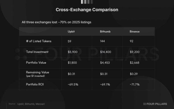 2025 South Korea CEX Listing Review: Investing in New Tokens = 70% Loss?