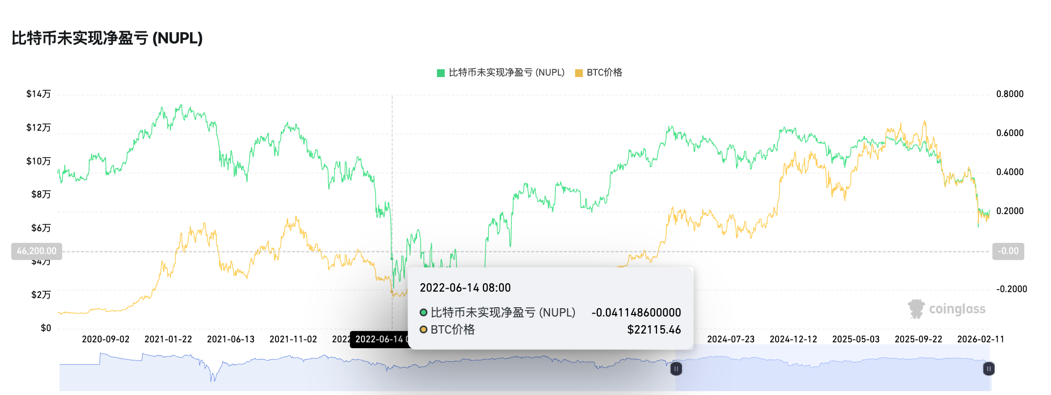 4 Classic Bottom Fishing Indicators All Fail, Do 3 New Indicators Signal the Bottom?