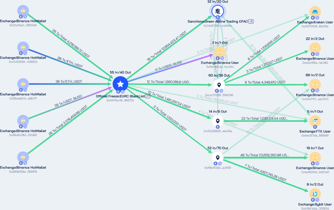 On-Chain Tracking|U.S. Further Cracks Down on North Korean IT Worker Fraud Network Using Cryptocurrency to Fund WMDs, Sanctions 6 Individuals and 2 Corporate Entities