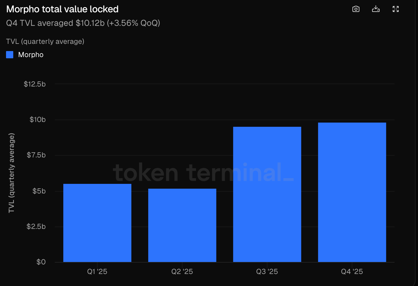 Aave Internal Conflict Escalates, Morpho Quietly Doubles: Is the Lending Throne About to Change Hands?