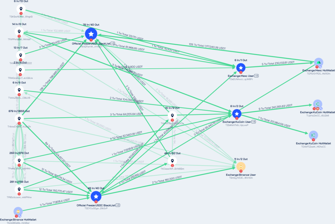On-Chain Tracking|U.S. Further Cracks Down on North Korean IT Worker Fraud Network Using Cryptocurrency to Fund WMDs, Sanctions 6 Individuals and 2 Corporate Entities