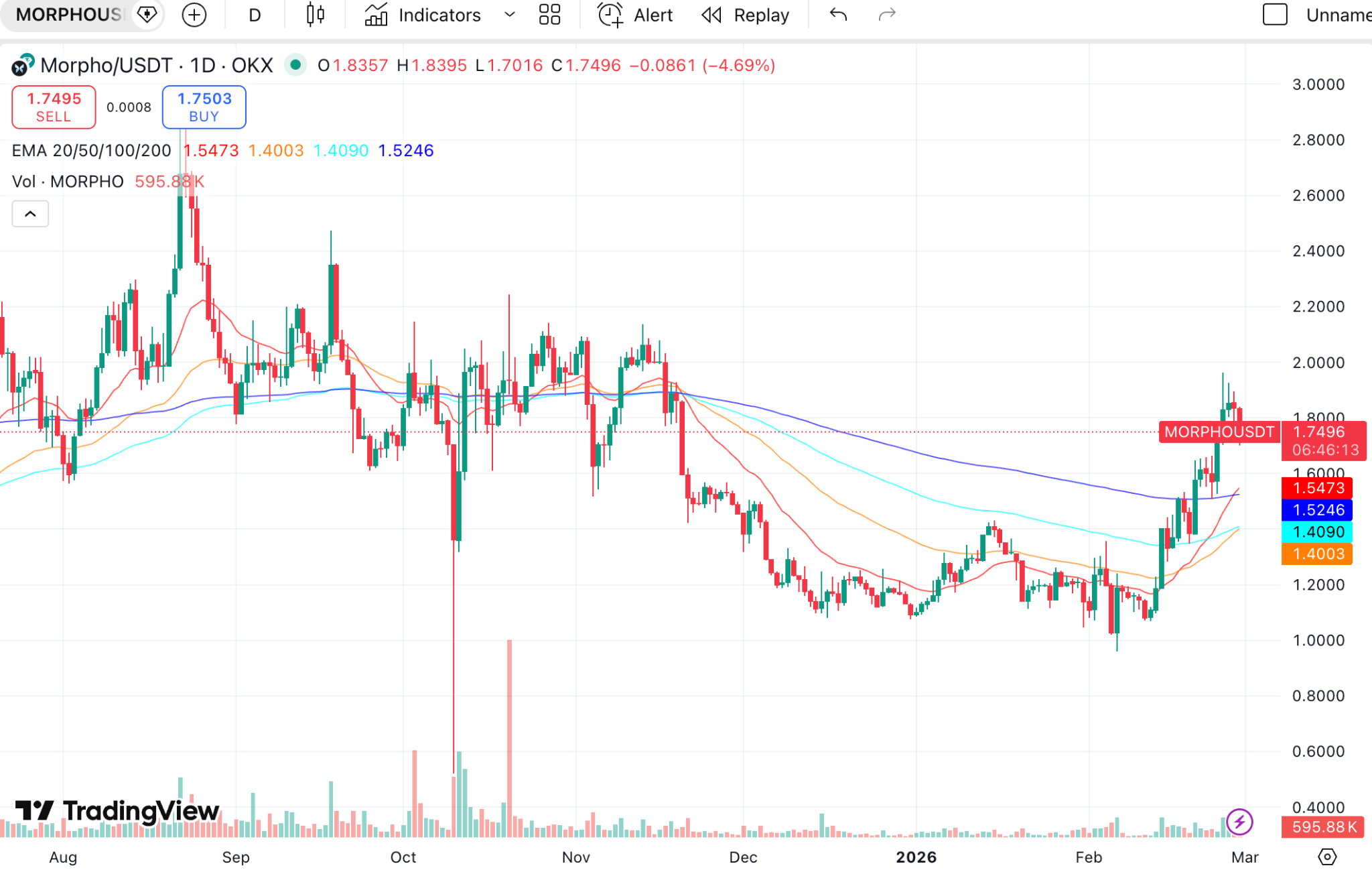 Aave Internal Conflict Escalates, Morpho Quietly Doubles: Is the Lending Throne About to Change Hands?