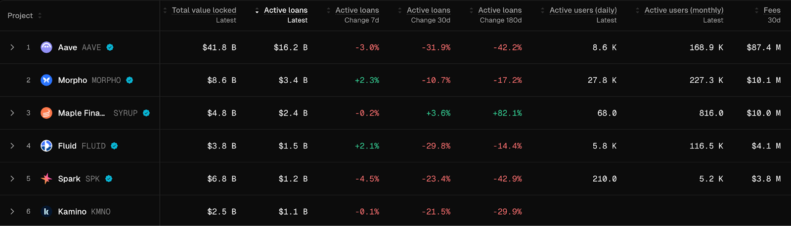 Aave Internal Conflict Escalates, Morpho Quietly Doubles: Is the Lending Throne About to Change Hands?