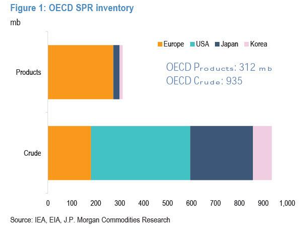 The devil is in the details: IEA's record-breaking strategic reserve release fails to quench the immediate thirst