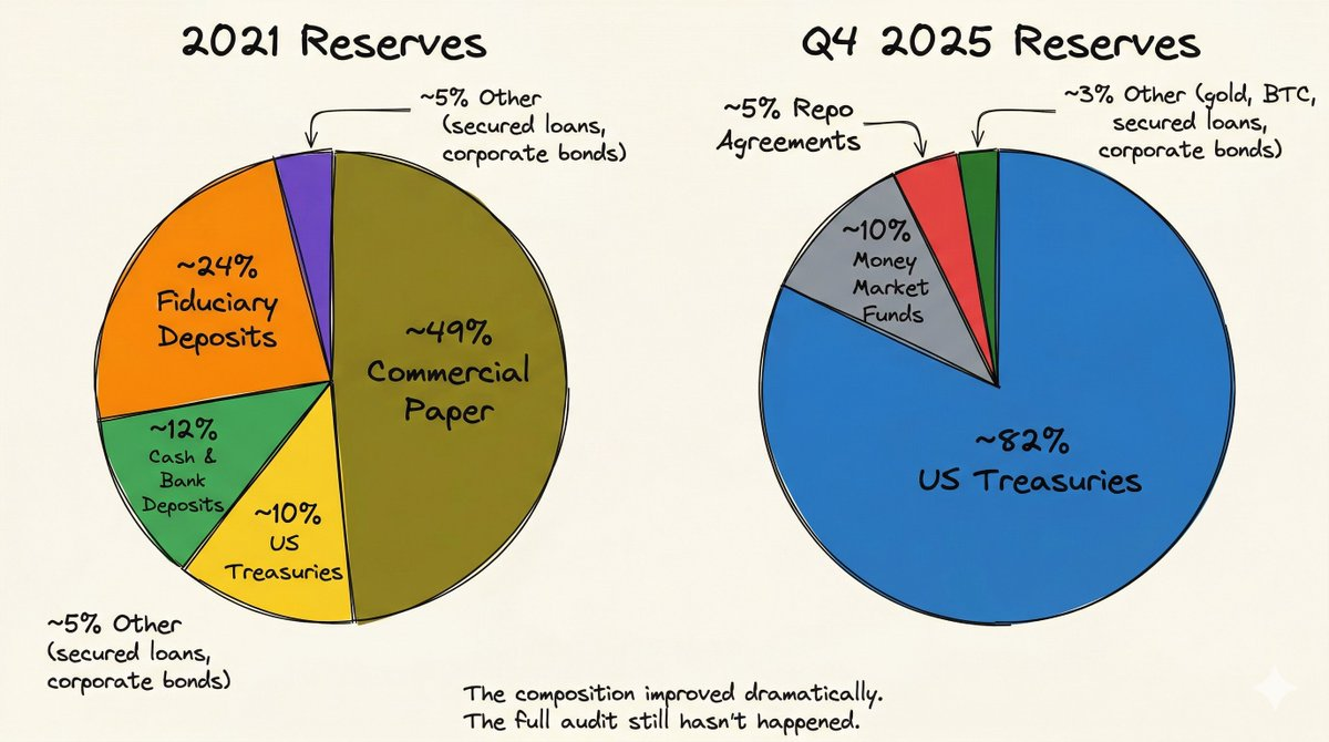 Tether Holds More U.S. Treasury Bonds Than Germany: The Hidden Empire Behind 300 People Earning Billions Annually