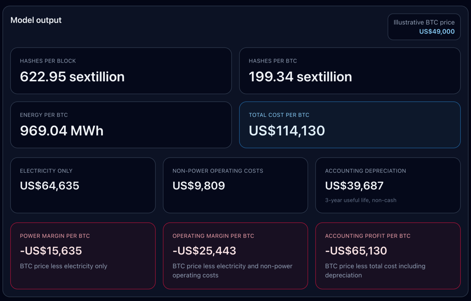 Riot Financial Report Breakdown: When BTC Falls Below K, Miners Can't Even Cover Electricity Costs