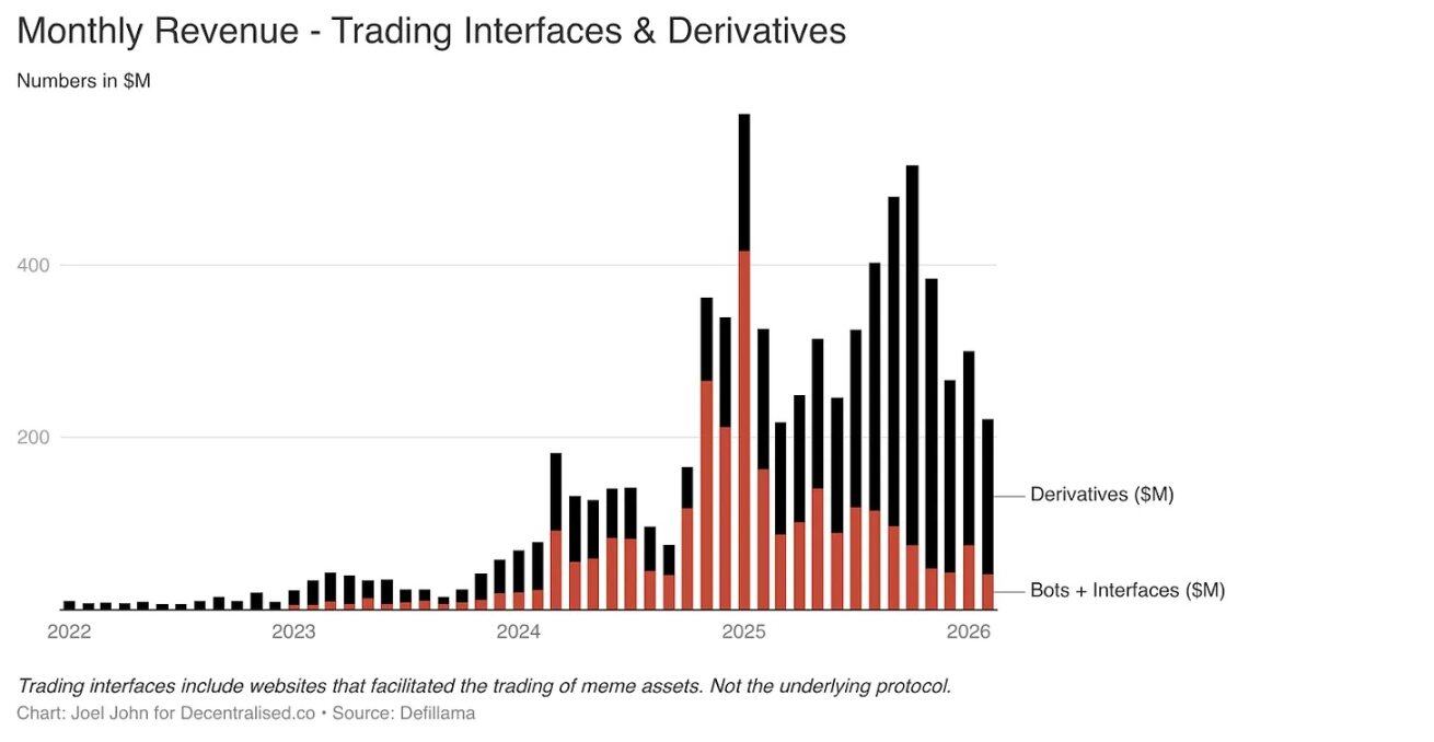 When is the crypto industry most profitable, yet also most fearful?