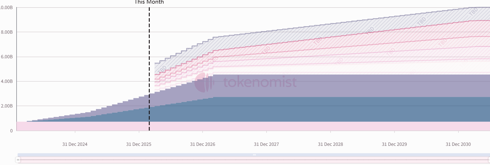 Weekly Token Unlocks: STRK's Unlock Volume This Week Accounts for 4.4% of Circulating Supply