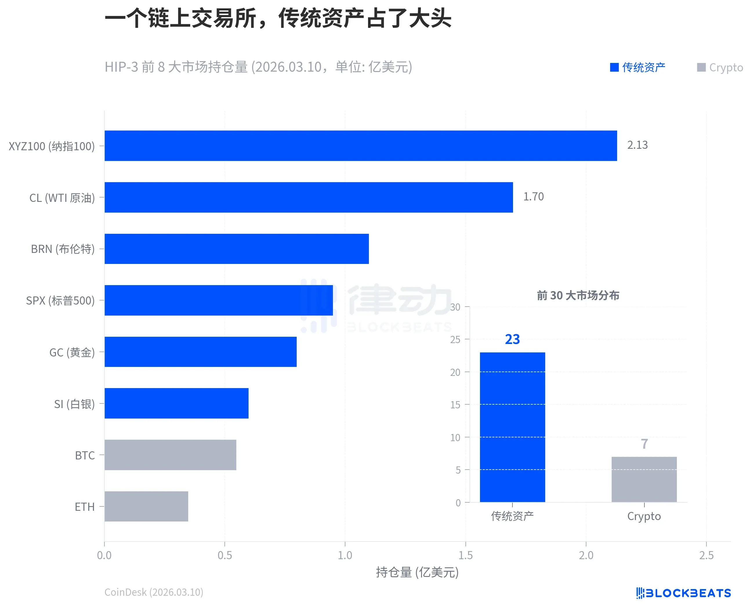 A Century-Old S&P, First Time On-Chain: Who's Taking CME's Weekend Business?
