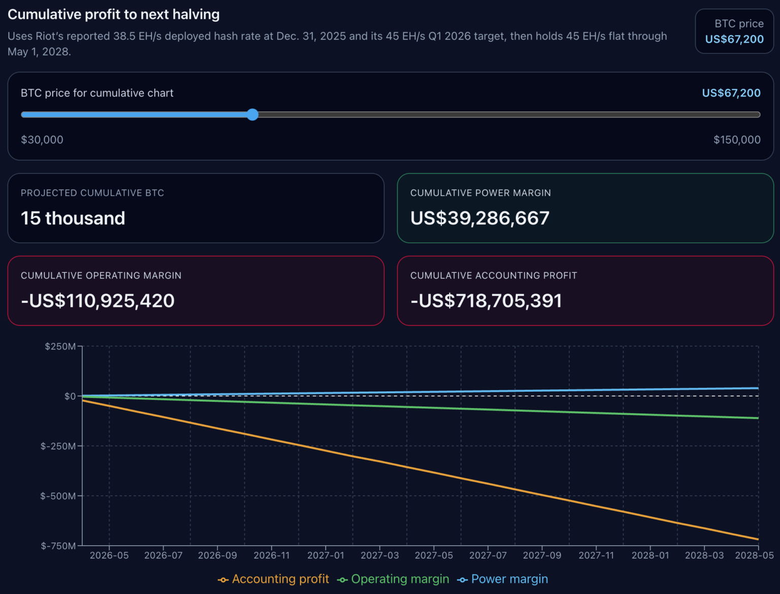 Riot Financial Report Breakdown: When BTC Falls Below K, Miners Can't Even Cover Electricity Costs