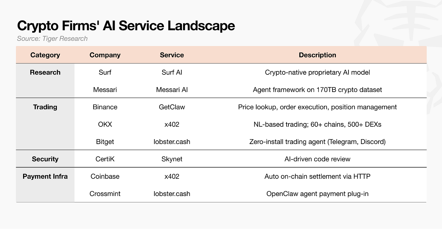 Tiger Research: What AI Services Do Crypto Companies Offer?