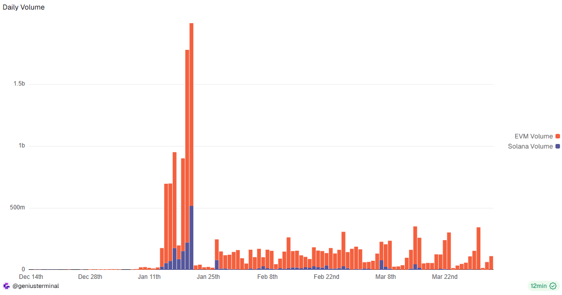 After being repeatedly exploited by Perp DEXs, will the upcoming TGE of Genius be an exception?