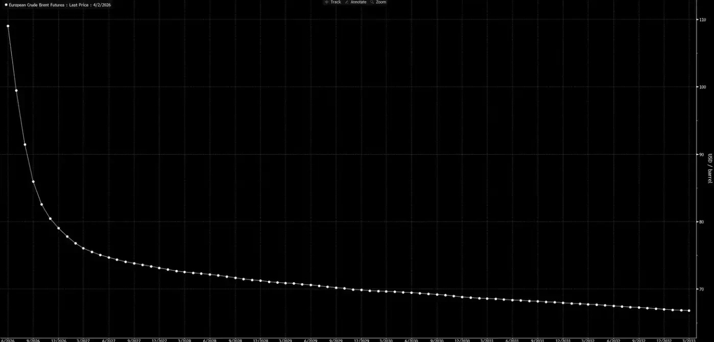 The market awaits the end of the war, but oil prices are pricing in a protracted conflict