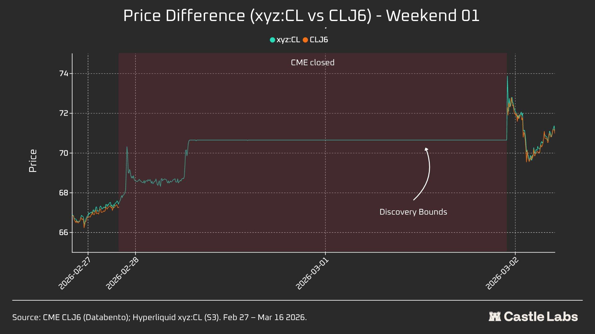 Data Research: How Large Is the Liquidity Gap Between Hyperliquid and CME Crude Oil?
