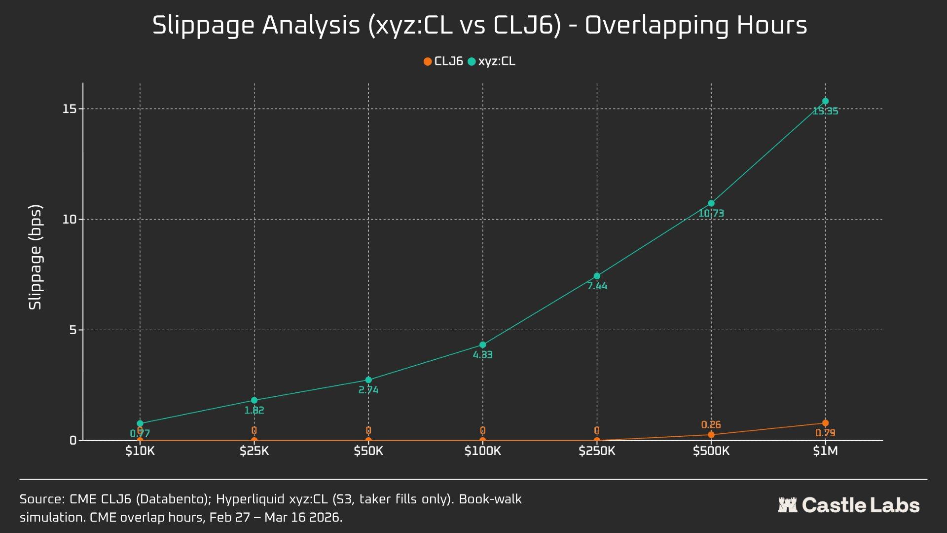 Data Research: How Large Is the Liquidity Gap Between Hyperliquid and CME Crude Oil?