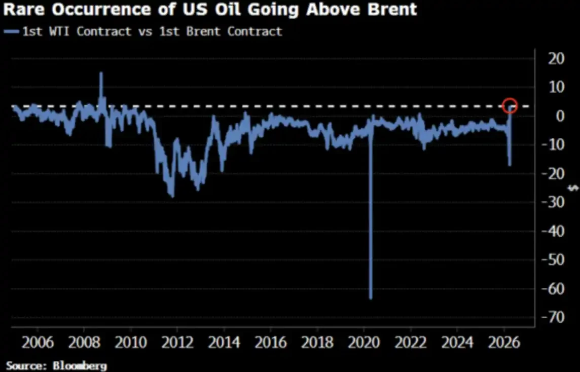 The market awaits the end of the war, but oil prices are pricing in a protracted conflict