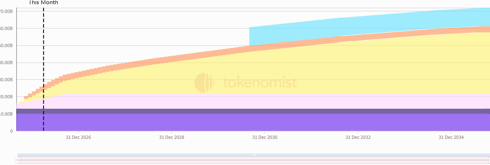 Weekly Token Unlocks: LINEA Unlocks Tokens Equivalent to 5.3% of Circulating Supply