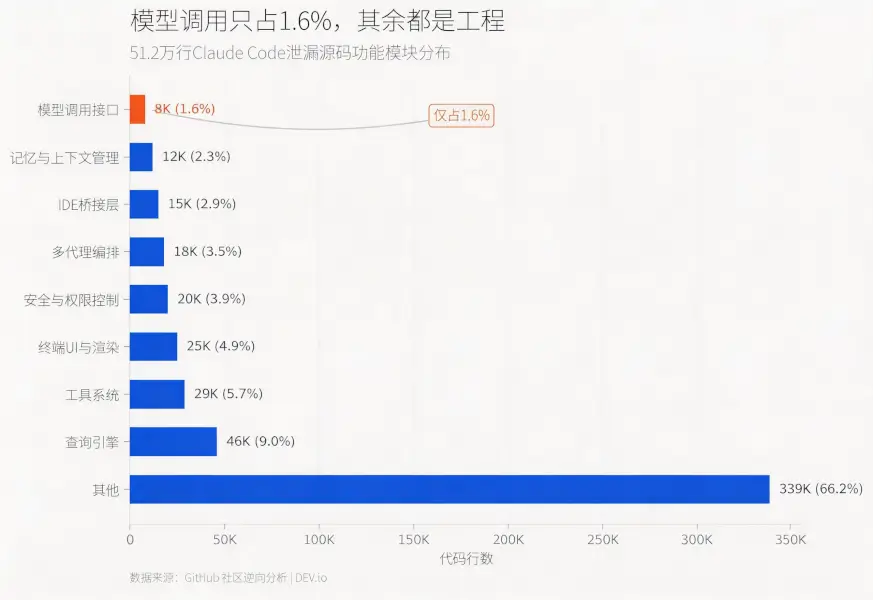 What Exactly Are AI Agents Doing? A Complete Analysis of the 500,000-Line Claude Code Leak